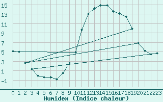 Courbe de l'humidex pour Pertuis - Grand Cros (84)