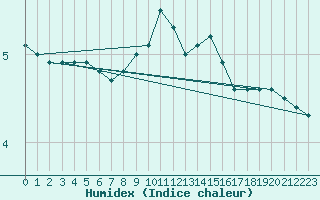 Courbe de l'humidex pour Besanon (25)