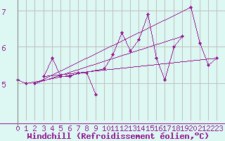 Courbe du refroidissement olien pour Rmering-ls-Puttelange (57)