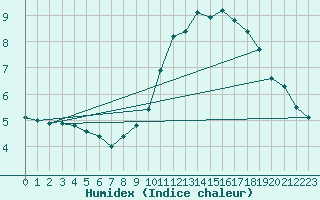 Courbe de l'humidex pour Villacoublay (78)