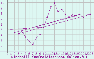 Courbe du refroidissement olien pour De Bilt (PB)