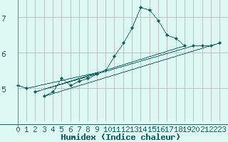 Courbe de l'humidex pour Baden Wurttemberg, Neuostheim