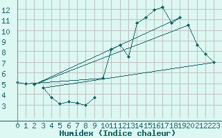 Courbe de l'humidex pour Vannes-Sn (56)