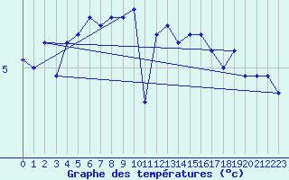 Courbe de tempratures pour Anholt