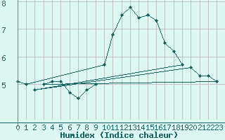 Courbe de l'humidex pour Ballyhaise, Cavan