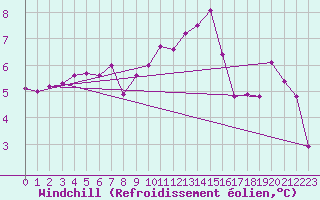 Courbe du refroidissement olien pour Munte (Be)