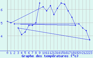 Courbe de tempratures pour La Fretaz (Sw)