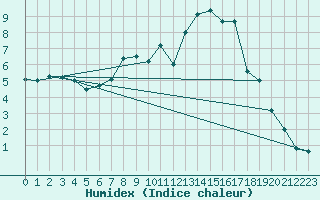 Courbe de l'humidex pour Leipzig