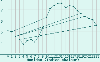 Courbe de l'humidex pour Le Mesnil-Esnard (76)