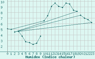 Courbe de l'humidex pour Avord (18)