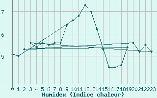 Courbe de l'humidex pour Frosta