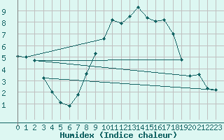 Courbe de l'humidex pour Lyneham