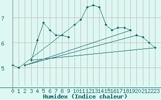 Courbe de l'humidex pour Landivisiau (29)