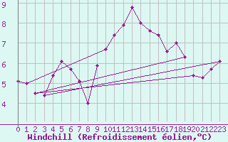 Courbe du refroidissement olien pour Amur (79)