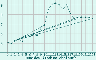 Courbe de l'humidex pour Orange (84)