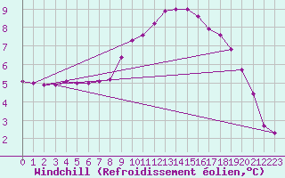 Courbe du refroidissement olien pour Variscourt (02)