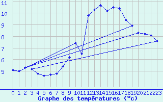 Courbe de tempratures pour Saint-Philbert-sur-Risle (27)