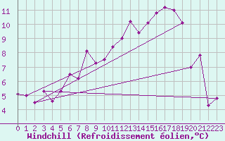 Courbe du refroidissement olien pour Luxeuil (70)