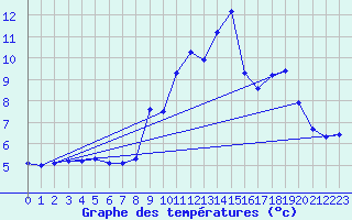 Courbe de tempratures pour Chteau-Chinon (58)