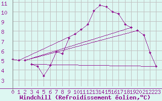 Courbe du refroidissement olien pour Glarus