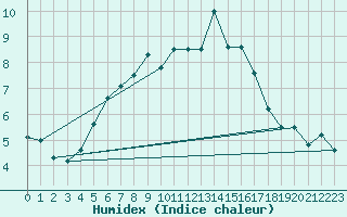 Courbe de l'humidex pour Helsinki Kumpula