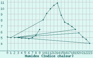 Courbe de l'humidex pour Krimml