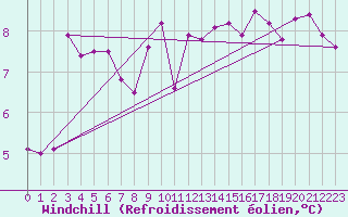 Courbe du refroidissement olien pour Sermange-Erzange (57)