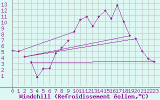 Courbe du refroidissement olien pour Saelices El Chico