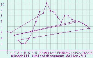 Courbe du refroidissement olien pour Karlskrona-Soderstjerna
