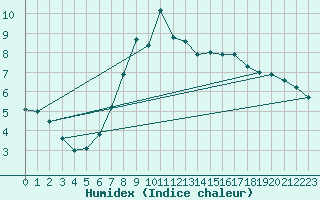 Courbe de l'humidex pour Karlskrona-Soderstjerna