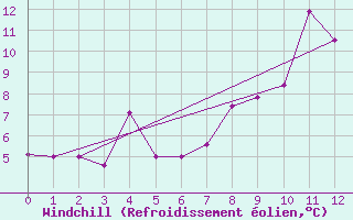 Courbe du refroidissement olien pour Mannen