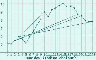 Courbe de l'humidex pour le bateau AMOUK05