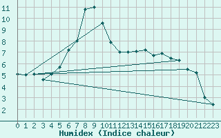 Courbe de l'humidex pour Anvers (Be)
