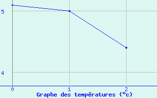 Courbe de tempratures pour Monte Cimone