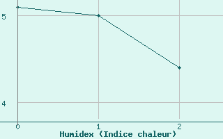 Courbe de l'humidex pour Monte Cimone