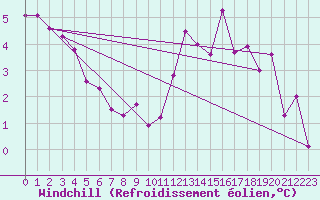 Courbe du refroidissement olien pour Cap Ferret (33)