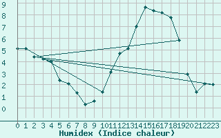 Courbe de l'humidex pour Avila - La Colilla (Esp)