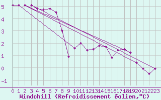 Courbe du refroidissement olien pour Sain-Bel (69)