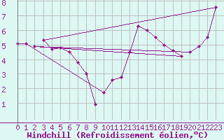 Courbe du refroidissement olien pour Le Touquet (62)