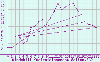 Courbe du refroidissement olien pour Brocken
