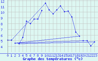 Courbe de tempratures pour Bagaskar