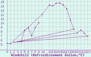 Courbe du refroidissement olien pour Courtelary