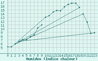 Courbe de l'humidex pour Porkalompolo