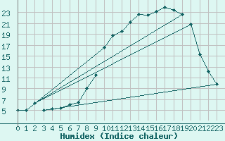 Courbe de l'humidex pour Reims-Prunay (51)