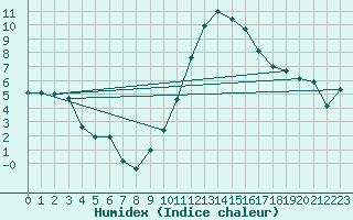 Courbe de l'humidex pour Carpentras (84)