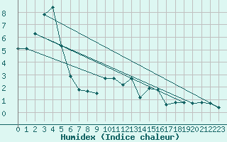 Courbe de l'humidex pour Waldmunchen