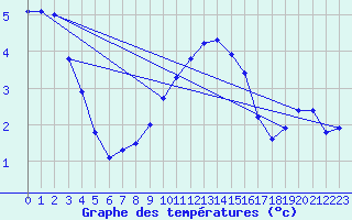Courbe de tempratures pour Boulaide (Lux)