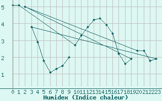 Courbe de l'humidex pour Boulaide (Lux)