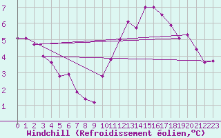 Courbe du refroidissement olien pour Trgueux (22)