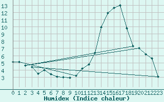 Courbe de l'humidex pour Linton-On-Ouse